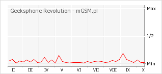 Wykres zmian popularności telefonu Geeksphone Revolution