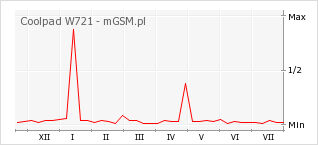 Wykres zmian popularności telefonu Coolpad W721