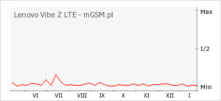 Wykres zmian popularności telefonu Lenovo Vibe Z LTE