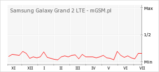 Wykres zmian popularności telefonu Samsung Galaxy Grand 2 LTE