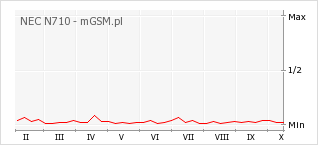 Wykres zmian popularności telefonu NEC N710