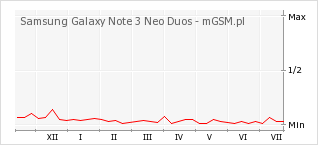 Wykres zmian popularności telefonu Samsung Galaxy Note 3 Neo Duos