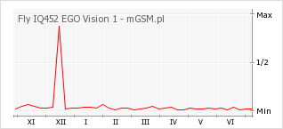 Wykres zmian popularności telefonu Fly IQ452 EGO Vision 1