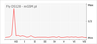 Wykres zmian popularności telefonu Fly DS128