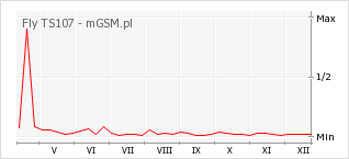 Wykres zmian popularności telefonu Fly TS107