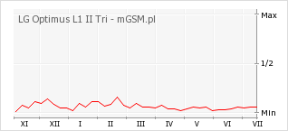 Wykres zmian popularności telefonu LG Optimus L1 II Tri