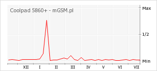 Wykres zmian popularności telefonu Coolpad 5860+