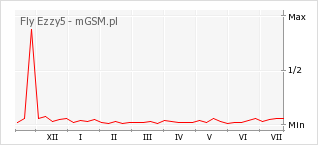 Wykres zmian popularności telefonu Fly Ezzy5