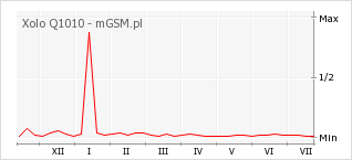 Wykres zmian popularności telefonu Xolo Q1010