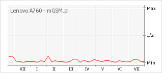 Wykres zmian popularności telefonu Lenovo A760