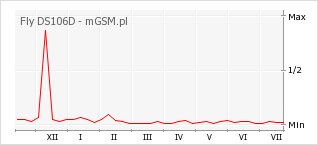 Wykres zmian popularności telefonu Fly DS106D