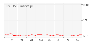 Wykres zmian popularności telefonu Fly E158