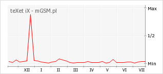 Wykres zmian popularności telefonu teXet iX