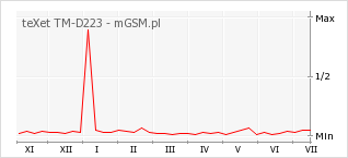 Wykres zmian popularności telefonu teXet TM-D223