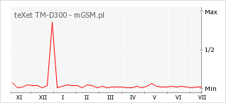 Wykres zmian popularności telefonu teXet TM-D300