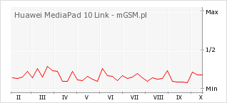 Wykres zmian popularności telefonu Huawei MediaPad 10 Link