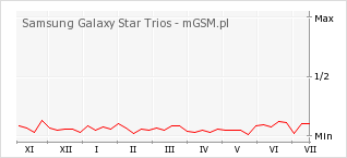 Wykres zmian popularności telefonu Samsung Galaxy Star Trios