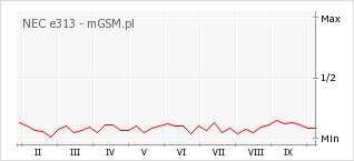Wykres zmian popularności telefonu NEC e313
