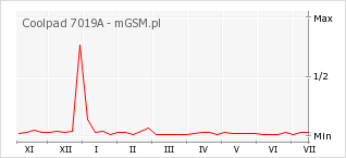 Wykres zmian popularności telefonu Coolpad 7019A