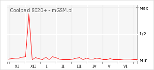 Wykres zmian popularności telefonu Coolpad 8020+