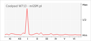 Wykres zmian popularności telefonu Coolpad W713