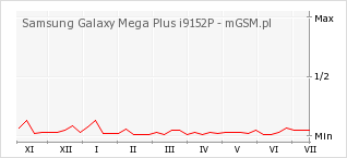 Wykres zmian popularności telefonu Samsung Galaxy Mega Plus i9152P