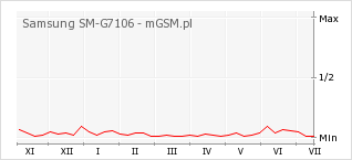 Wykres zmian popularności telefonu Samsung SM-G7106