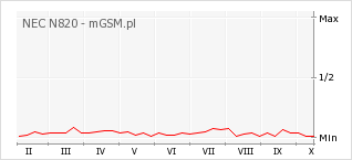 Wykres zmian popularności telefonu NEC N820