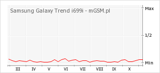 Wykres zmian popularności telefonu Samsung Galaxy Trend i699i