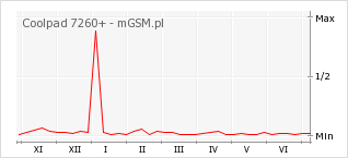 Wykres zmian popularności telefonu Coolpad 7260+