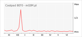 Wykres zmian popularności telefonu Coolpad 8070