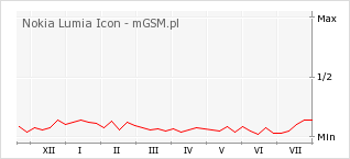 Wykres zmian popularności telefonu Nokia Lumia Icon