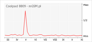 Wykres zmian popularności telefonu Coolpad 8809
