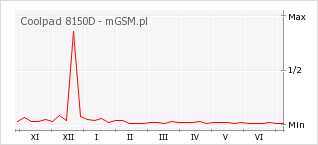 Wykres zmian popularności telefonu Coolpad 8150D