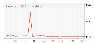 Wykres zmian popularności telefonu Coolpad 8811