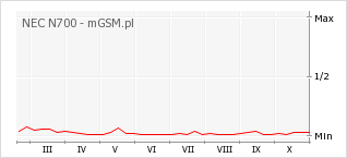 Wykres zmian popularności telefonu NEC N700