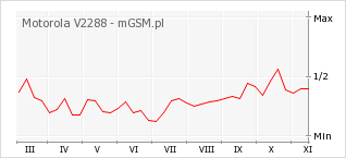 Wykres zmian popularności telefonu Motorola V2288