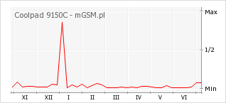 Wykres zmian popularności telefonu Coolpad 9150C
