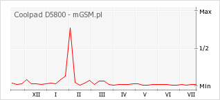 Wykres zmian popularności telefonu Coolpad D5800