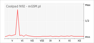 Wykres zmian popularności telefonu Coolpad N92
