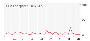 Wykres zmian popularności telefonu Asus Fonepad 7