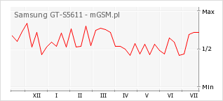 Wykres zmian popularności telefonu Samsung GT-S5611
