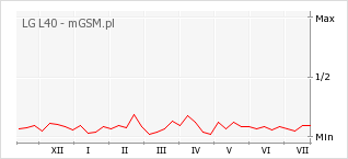 Wykres zmian popularności telefonu LG L40