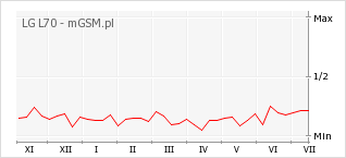 Wykres zmian popularności telefonu LG L70