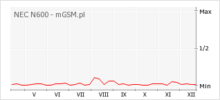 Wykres zmian popularności telefonu NEC N600