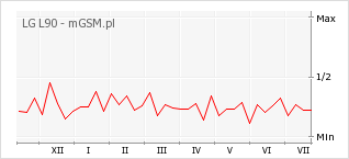Wykres zmian popularności telefonu LG L90