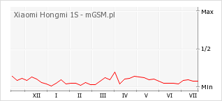 Wykres zmian popularności telefonu Xiaomi Hongmi 1S