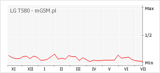 Wykres zmian popularności telefonu LG T580