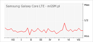 Wykres zmian popularności telefonu Samsung Galaxy Core LTE