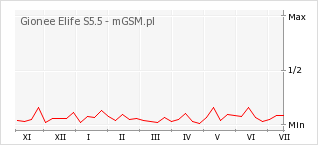 Wykres zmian popularności telefonu Gionee Elife S5.5